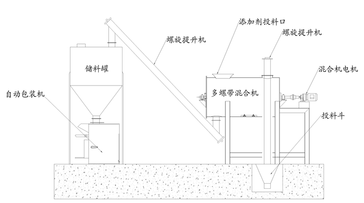 多螺帶攪拌機(jī)工藝流程