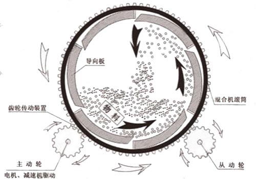 滾筒式?；⒅楸厣皾{混合機工作原理圖