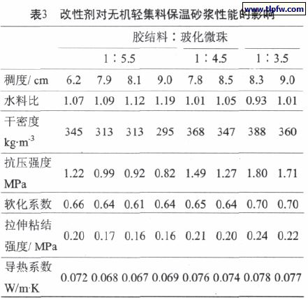 改性劑對無機(jī)輕集料保溫砂漿性能的影響