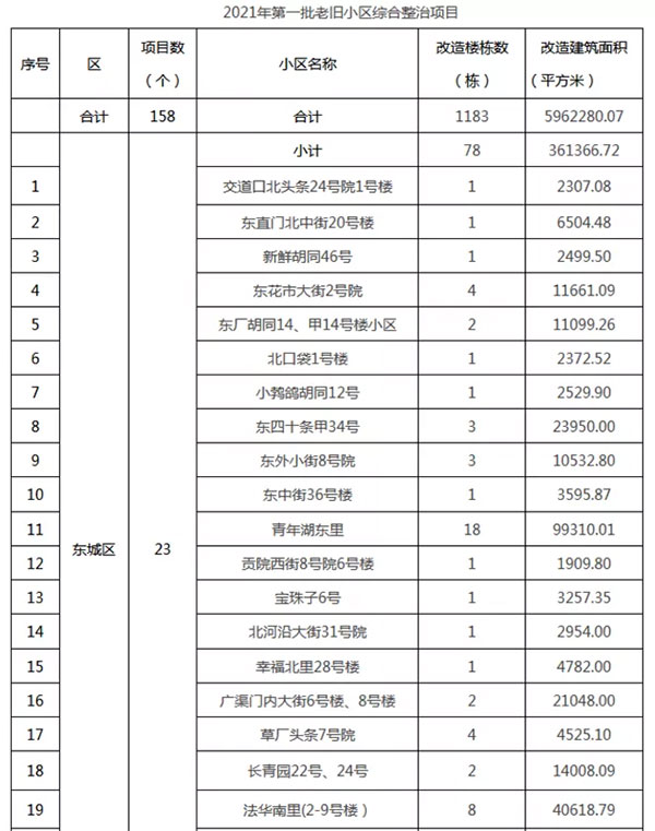 重磅：北京老舊小區(qū)納入首批改造名單，建筑涂料用量將激增！