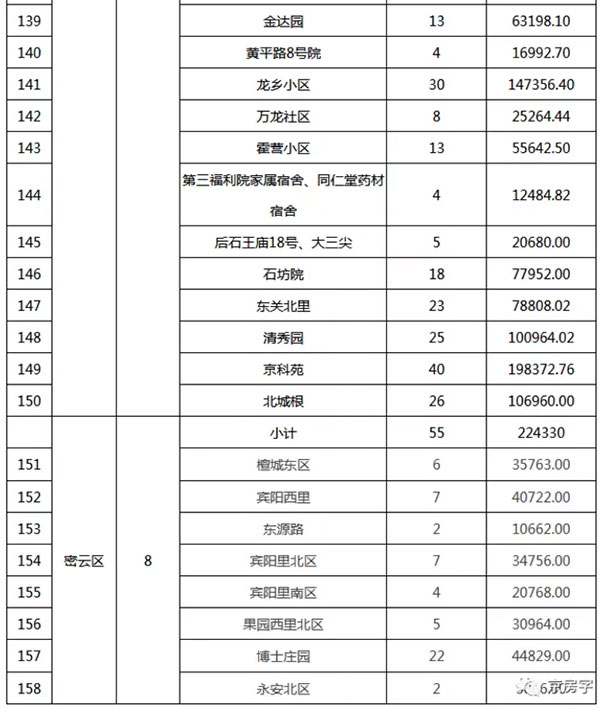 重磅：北京老舊小區(qū)納入首批改造名單，建筑涂料用量將激增！