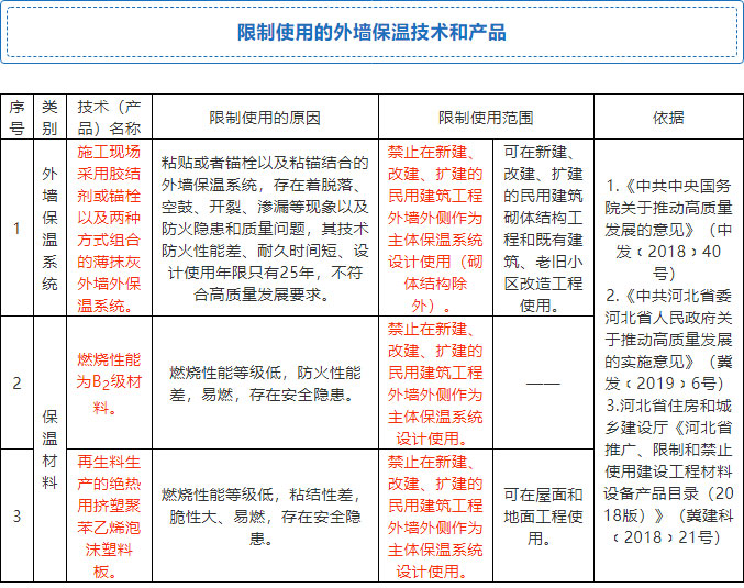 7月起，全省禁限外墻外保溫！全面推廣使用4種體系和7種材料！