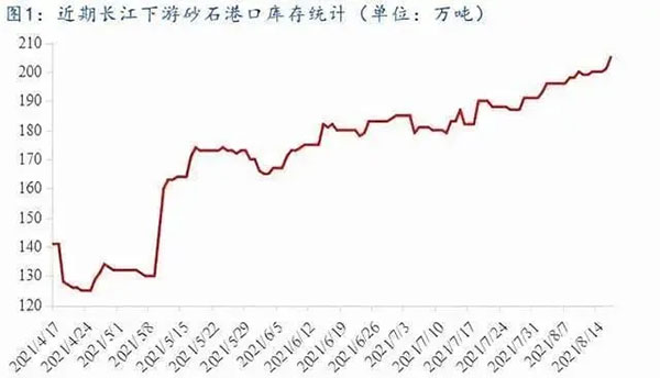 聚焦！砂石庫存增幅超6成，上漲難度較大！