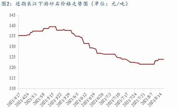 聚焦！砂石庫存增幅超6成，上漲難度較大！