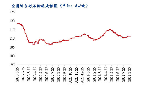 8月砂石價格同比上漲3.1%，金九銀十旺季來臨，砂石行情利好上揚