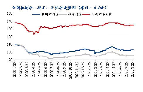 8月砂石價(jià)格同比上漲3.1%，金九銀十旺季來(lái)臨，砂石行情利好上揚(yáng)