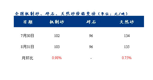 8月砂石價(jià)格同比上漲3.1%，金九銀十旺季來(lái)臨，砂石行情利好上揚(yáng)