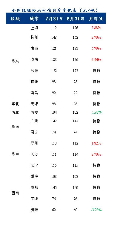 8月砂石價(jià)格同比上漲3.1%，金九銀十旺季來(lái)臨，砂石行情利好上揚(yáng)