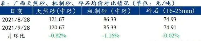 廣西受眾多因素影響，砂石價格小幅震蕩！四季度砂石行情展望