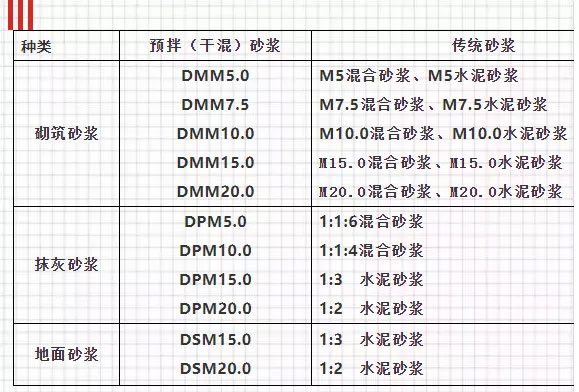 關(guān)于預(yù)拌砂漿，你想知道的知識都在這里！