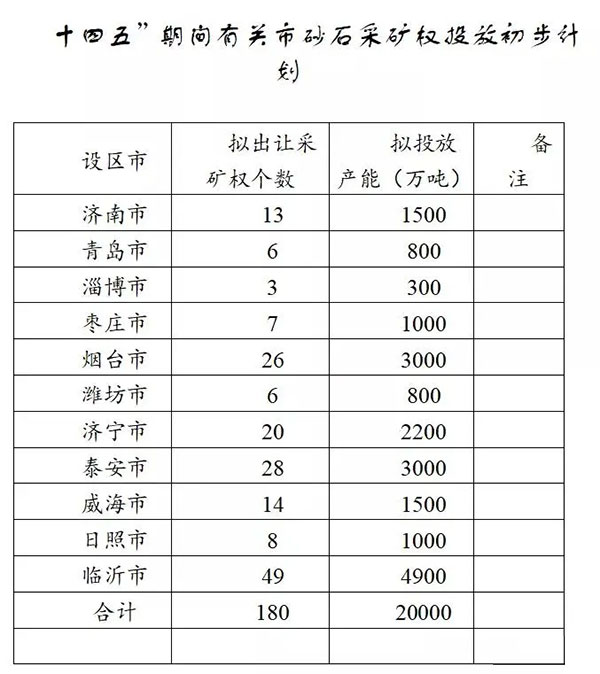 增加供給2億噸！山東確定“十四五”期間砂石采礦權(quán)投放初步計(jì)劃