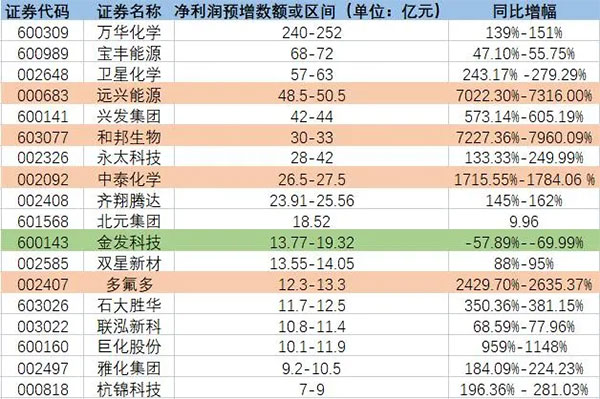 增長超7200%！原料暴漲致多家化工龍頭預增！