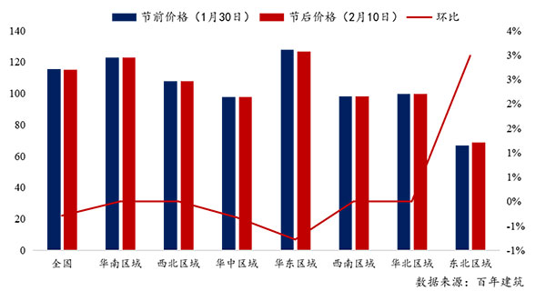 節(jié)后全國(guó)砂石礦山復(fù)工率33％，砂石價(jià)格環(huán)比下降0.29％