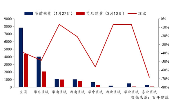 節(jié)后全國(guó)砂石礦山復(fù)工率33％，砂石價(jià)格環(huán)比下降0.29％