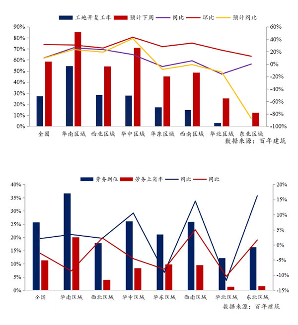 節(jié)后全國(guó)砂石礦山復(fù)工率33％，砂石價(jià)格環(huán)比下降0.29％