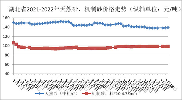 權(quán)威發(fā)布！湖北省2月砂石骨料、水泥、混凝土價格整體回落！