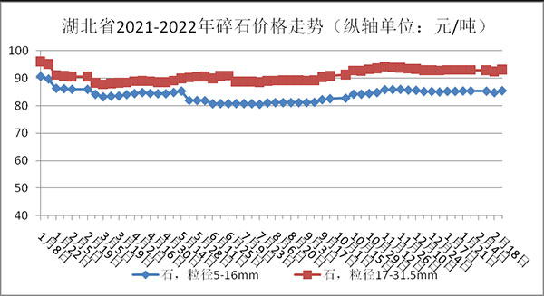 權威發(fā)布！湖北省2月砂石骨料、水泥、混凝土價格整體回落！