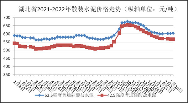 權威發(fā)布！湖北省2月砂石骨料、水泥、混凝土價格整體回落！