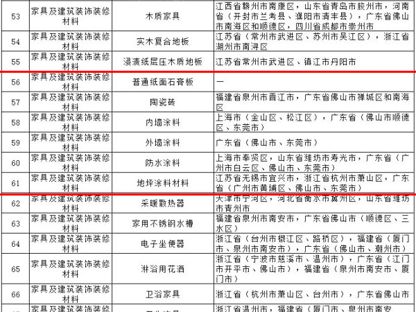 內(nèi)外墻涂料、普通紙面石膏板、保溫材料等多種建筑裝飾材料被列入全國(guó)重點(diǎn)工業(yè)產(chǎn)品質(zhì)量監(jiān)督目錄