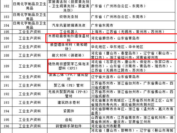 內外墻涂料、普通紙面石膏板、保溫材料等多種建筑裝飾材料被列入全國重點工業(yè)產品質量監(jiān)督目錄