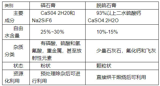 如何分辨脫硫石膏與磷石膏,看了你就知道！