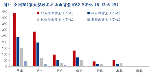 疫情和極端天氣影響減弱，砂石市場(chǎng)有望回暖