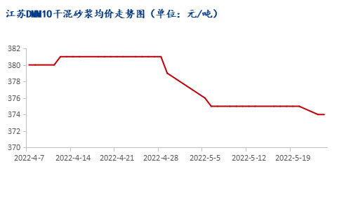 市場需求恢復緩慢，江蘇砂漿市場暫穩(wěn)