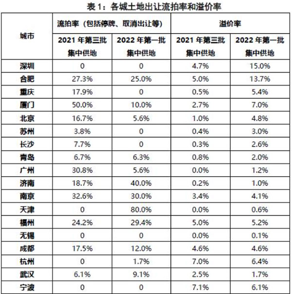 第二批集中供地開啟，合肥混凝土、砂漿需求或有提升