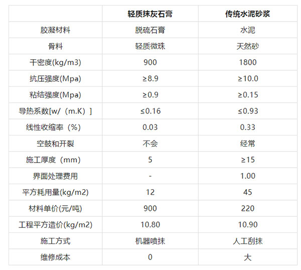 “硬核”?；⒅?，輕質(zhì)抹灰石膏砂漿的“秘密武器”