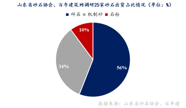 山東重點(diǎn)項(xiàng)目投資、開工增多，砂石需求有支撐