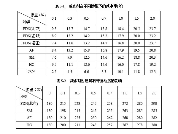 減水劑對(duì)建筑石膏漿體有哪些影響因素？