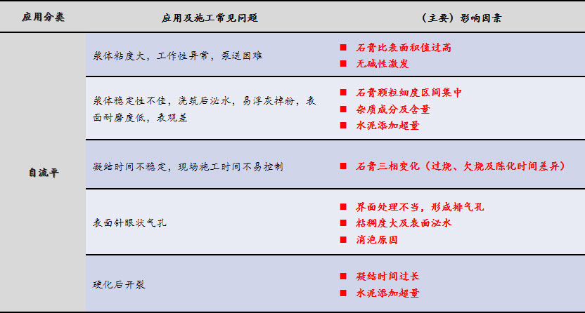 磷石膏自流平出現(xiàn)的五大常見問題，原因在這里！