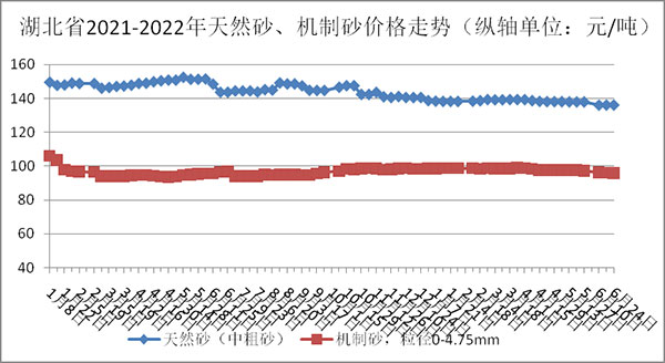 湖北砂石骨料、水泥、混凝土價(jià)格跌勢(shì)難擋！最高下跌33.89元/噸！