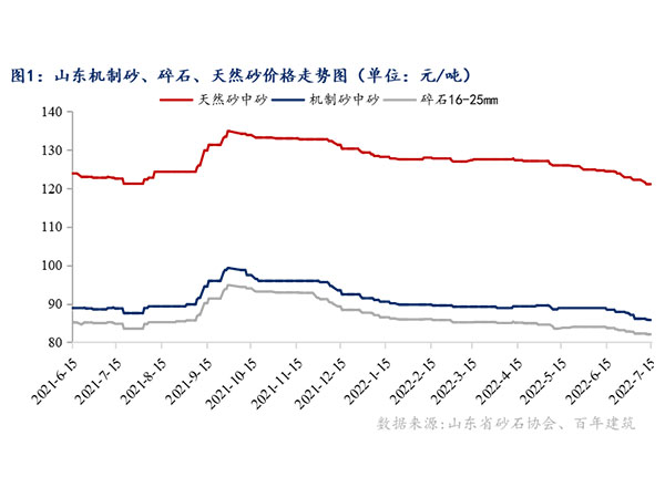 供需增速窄幅震蕩，砂石行情持續(xù)“降溫”