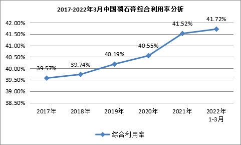 我國(guó)磷石膏行業(yè)利用量達(dá)到3118.82萬(wàn)噸，在高端新材料領(lǐng)域成為“熱點(diǎn)”！