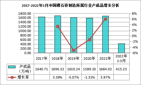 我國(guó)磷石膏行業(yè)利用量達(dá)到3118.82萬噸，在高端新材料領(lǐng)域成為“熱點(diǎn)”！