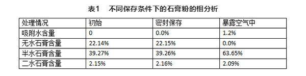 不同存儲(chǔ)條件對(duì)建筑石膏相組成有何影響？