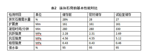 不同存儲(chǔ)條件對(duì)建筑石膏相組成有何影響？