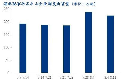 疫情＋高溫，湖北砂石行情走勢又將如何？