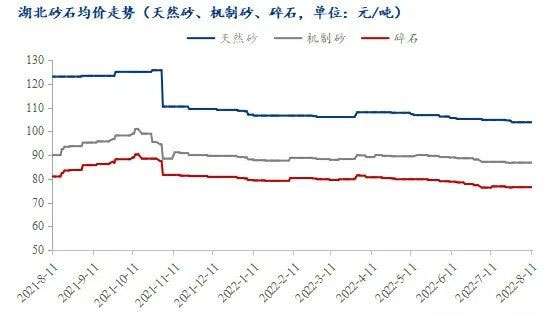 疫情＋高溫，湖北砂石行情走勢又將如何？