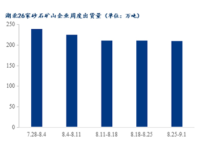 高溫退場(chǎng)，湖北砂石需求是否能有回升