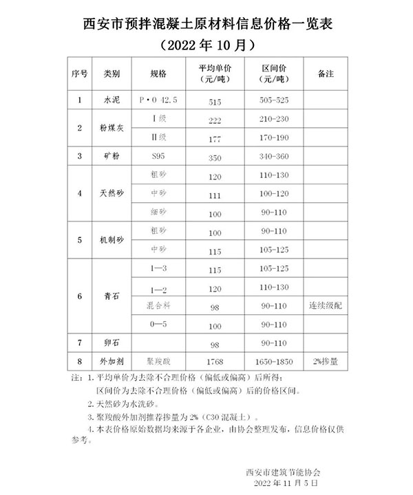 天然砂120元/噸，機(jī)制砂115元/噸，混凝土漲價(jià)心態(tài)漸濃！